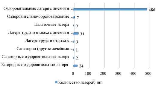 Соотношение детских лагерей по типу [4–7]