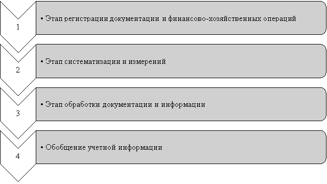 Стадии учетного процесса на предприятии