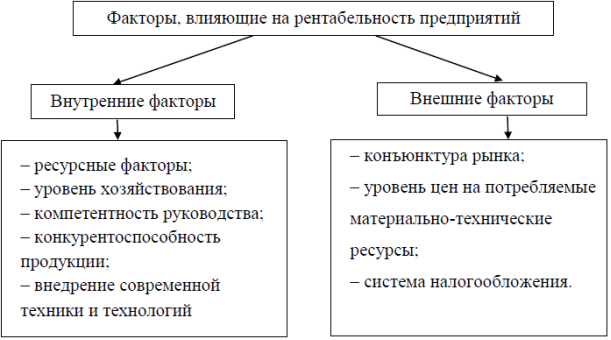 Факторы, влияющие на рентабельность