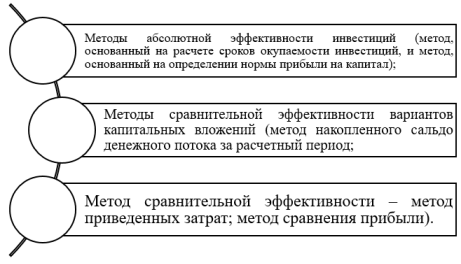 Группы статистических методов оценки эффективности инвестиций