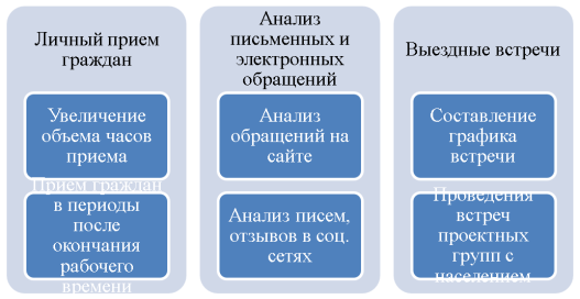 Регламент взаимодействия специалистов с населением