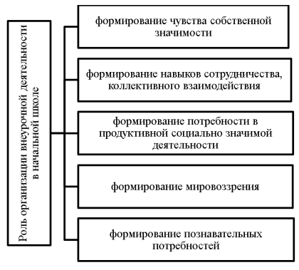 Роль организации внеурочной деятельности в начальной школе