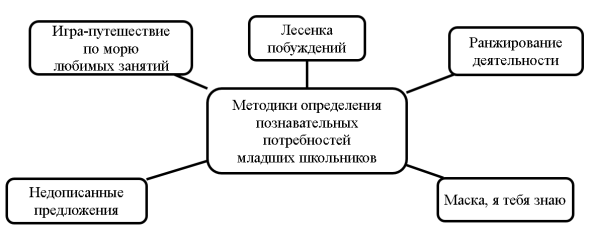 Диагностические методики познавательных потребностей младших школьников