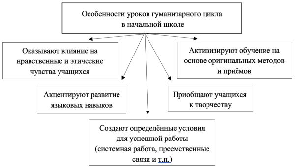 Особенности уроков гуманитарного цикла в начальной школе