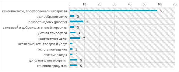 Распределение ответов на вопрос: «Что Вам обычно нравится/не нравится при посещении кофейни?», %