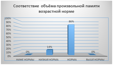 Процентное соотношение соответствия объёма произвольной памяти старших дошкольников с ОНР возрастной норме