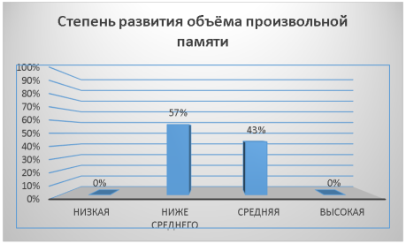 Процентное соотношение степеней развития объёма произвольной памяти у старших дошкольников с ОНР