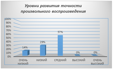 Процентное соотношение уровней развития точности произвольного воспроизведения у старших дошкольников с ОНР