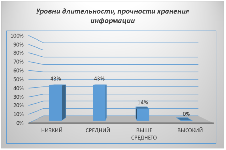 Процентное соотношение уровней длительности, прочности хранения при произвольном запоминании у старших дошкольников с ОНР