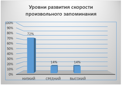 Процентное соотношение уровней развития скорости произвольного запоминания у старших дошкольников с ОНР