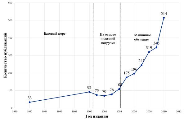 Эволюция подходов к классификации сетевого трафика