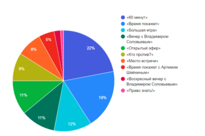 Доля каждого ток-шоу на рынке