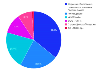 Долевое распределение рынка производителей контента
