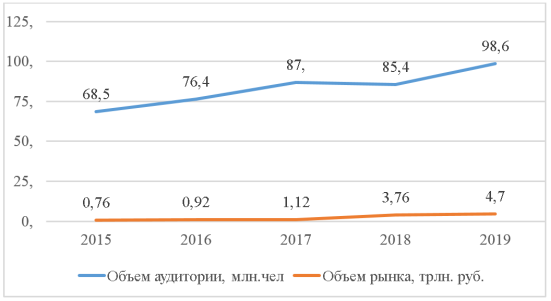 Основные показатели развития электронной коммерции в РФ [1]