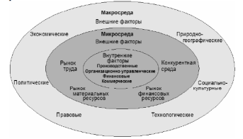 Факторы макро- и микросреды предприятия, оказывающие влияние на финансовую состоятельность [1, с. 57]