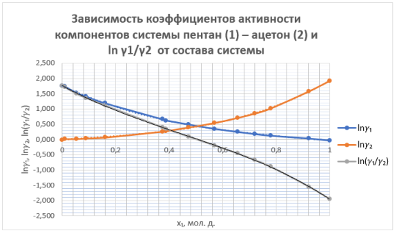 Зависимость коэф. активности компонентов системы пентан (1)-ацетон (2) и ln(γ1/γ2) от состава системы