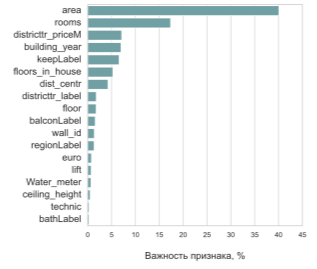 Важность признаков в модели случайный лес