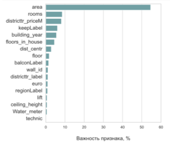 Важность признаков в модели градиентный бустинг