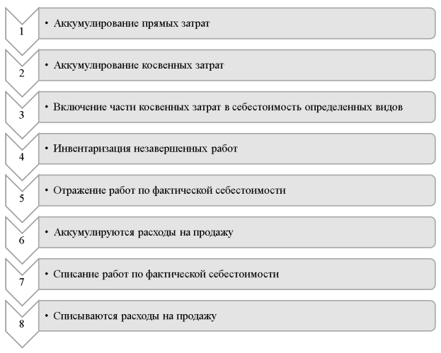 Методика формирования себестоимости строительно-монтажных работ [составлено автором]