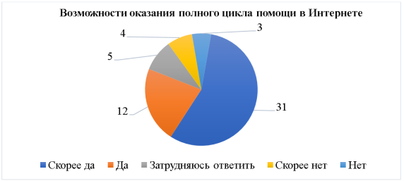 Возможности оказания полного цикла помощи в Интернете