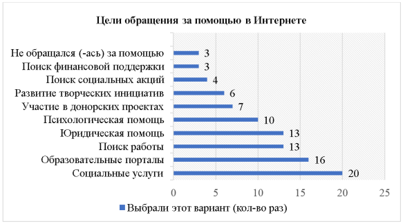 Цели обращения молодых людей к различным Интернет-ресурсам за получением помощи