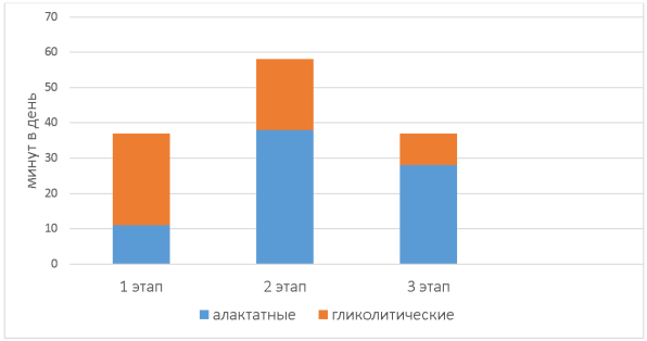 Соотношение нагрузок анаэробной направленности на различных этапах подготовительного периода хоккеистов команды ВХЛ