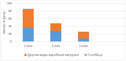 Соотношение нагрузок аэробной направленности на земле на различных этапах подготовительного периода хоккеистов команды ВХЛ