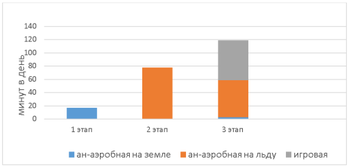 Соотношение нагрузок аэробно-анаэробной направленности на земле и на льду на различных этапах подготовительного периода хоккеистов команды ВХЛ включая время тренировочных и тестовых игр