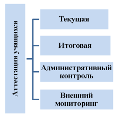 Виды аттестации учащихся