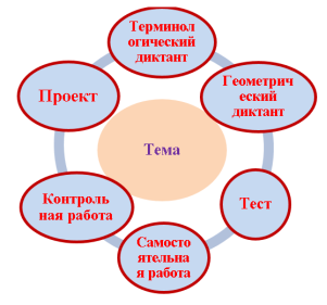 Формы тематического контроля