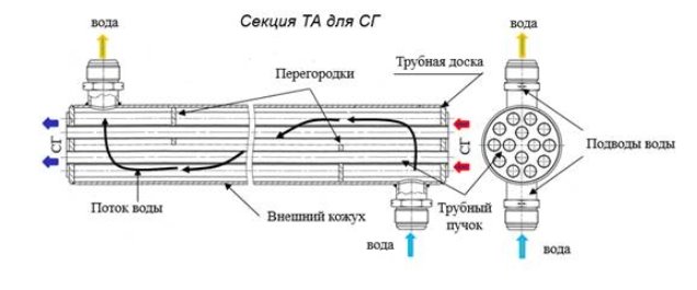 Схема токов теплоносителей в секции водяного теплообменного аппарата
