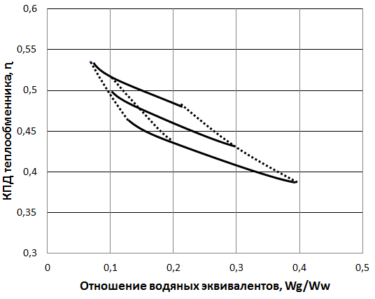 Характеристики одной теплообменной секции