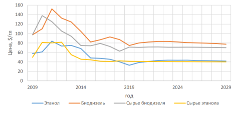 Динамика цен на этанол, биодизель и исходное сырье