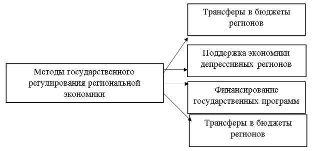 Методы государственного регулирования региональной экономики
