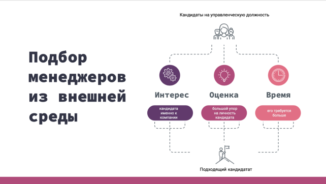 Особенности подбора и отбора управленческих кадров из внешней среды (Источник: составлено автором)