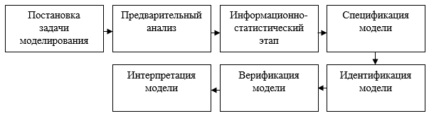 Основные этапы построения статистической модели