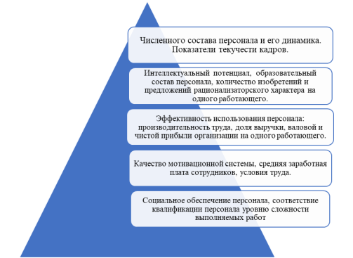 Группы индикаторов для расчета кадровой безопасности