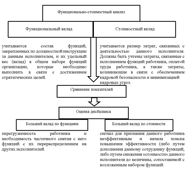 Функционально-стоимостный анализ