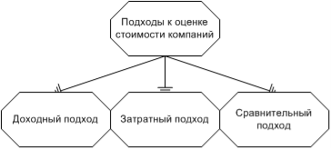 Подходы к оценке стоимости компании