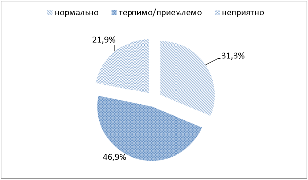 Распределение детей по вербальной оценке кинетического воздушно-абразивного препарирования