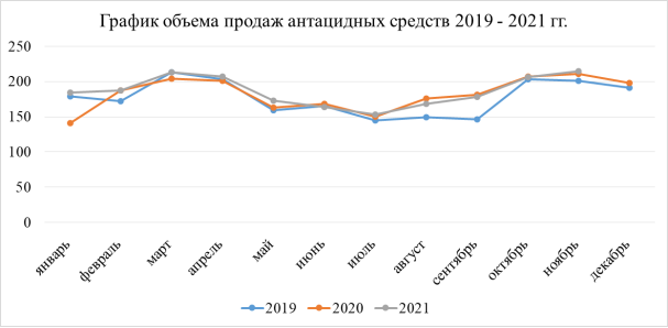 Сравнительный анализ продаж антацидных средств