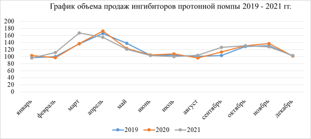 Сравнительный анализ продаж ингибиторов протонной помпы
