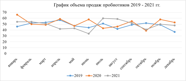 Сравнительный анализ продаж пробиотиков