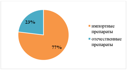 Соотношение импортных и отечественных препаратов