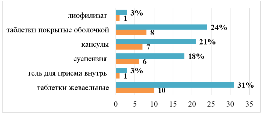 Лекарственные формы антацидных средств и ИПП