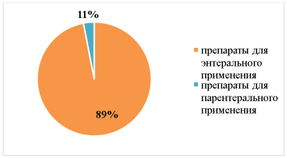 Соотношение видов ЛФ по способу применения