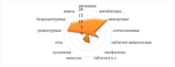 Микроконтур ассортимента антацидов и ИПП