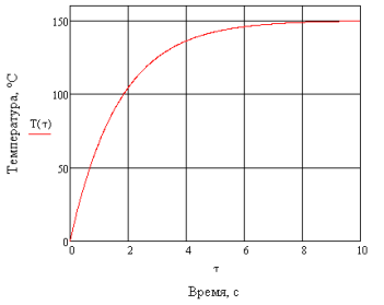 Нагрев рабочего элемента