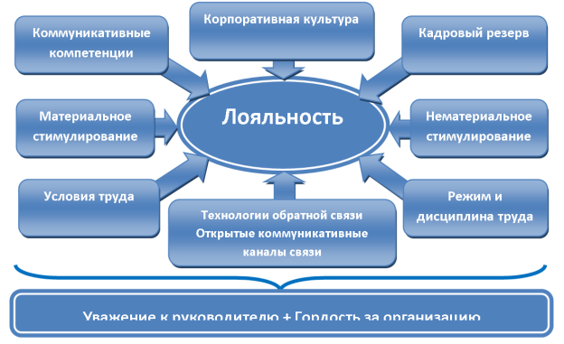 Факторы развития лояльности персонала