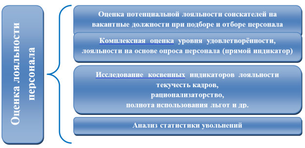 Модель оценки лояльности персонала предприятия